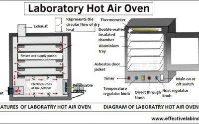 What is a laboratory hot air oven & its use in microbiology?